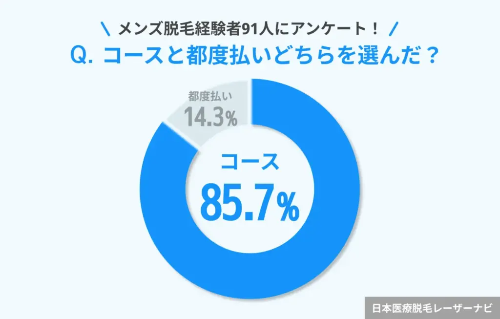 メンズ脱毛_コースと都度払いどちらを選んだ？