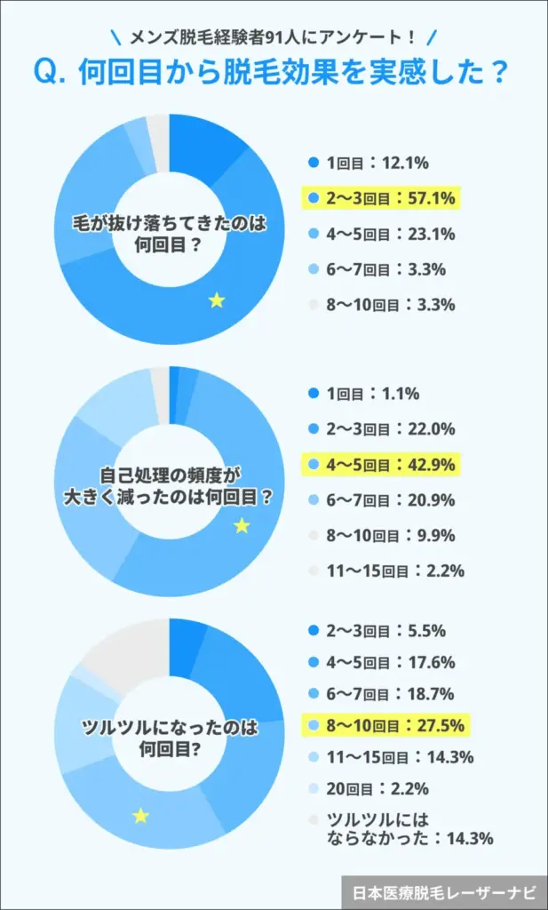 メンズ脱毛_何回目から脱毛効果を実感した？