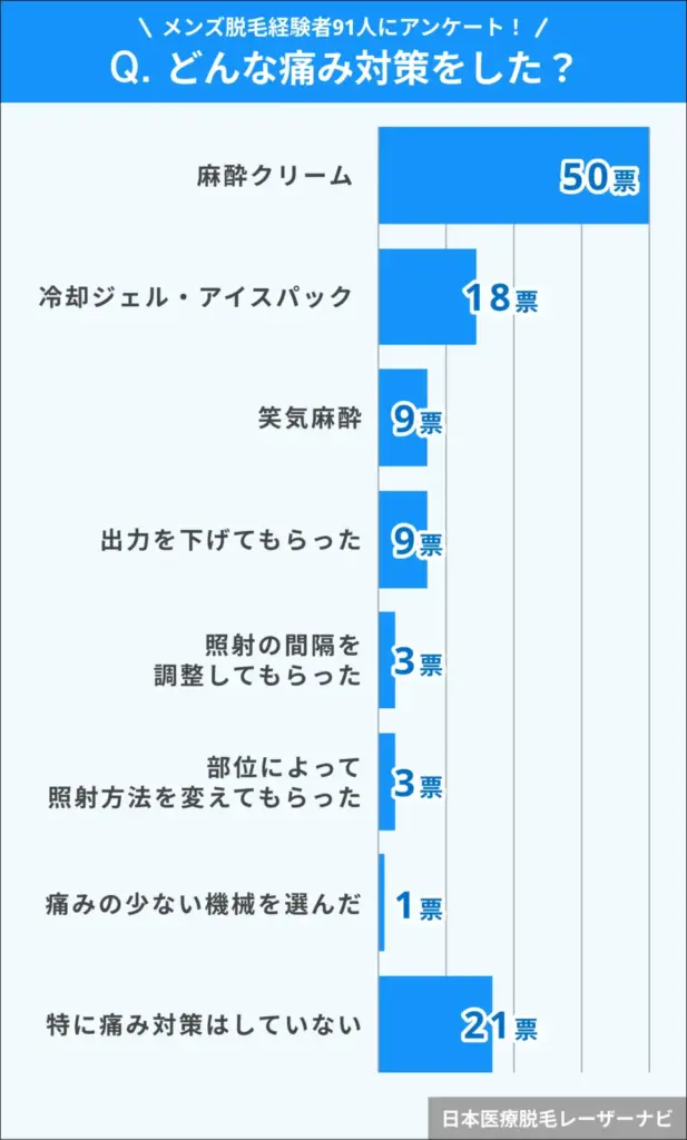 メンズ脱毛_どんな痛み対策をした？
