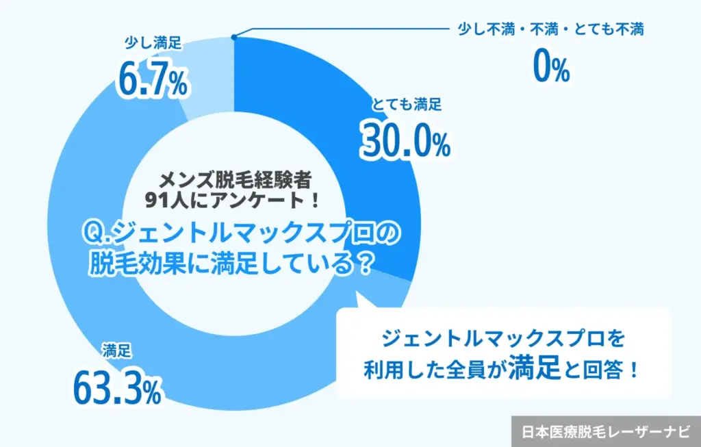 メンズ脱毛_ジェントルマックスプロの脱毛効果に満足している？