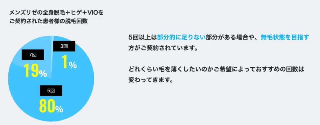 メンズ脱毛_メンズリゼ_必要な回数