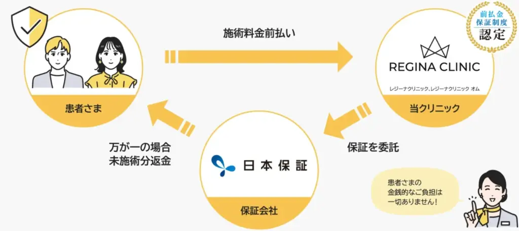 メンズ脱毛_前払金保証制度_レジーナオム