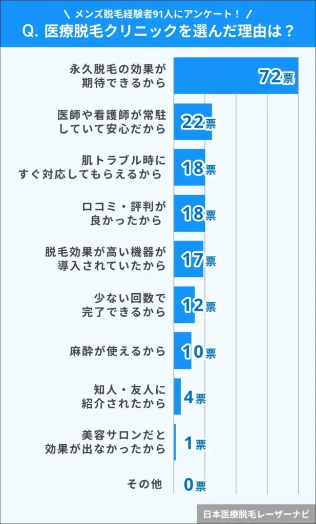 メンズ脱毛_医療脱毛クリニックを選んだ理由は？