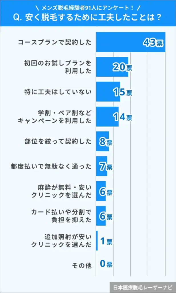 メンズ脱毛_安く脱毛するために工夫したことは？