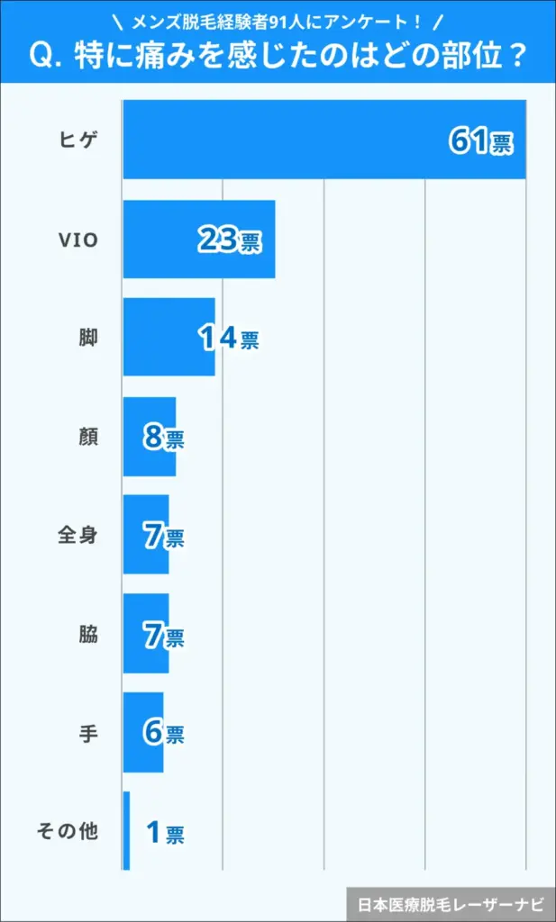 メンズ脱毛_特に痛みを感じたのはどの部位？