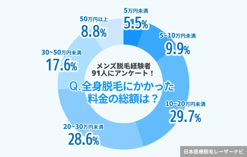 メンズ脱毛_全身脱毛の料金の総額は？