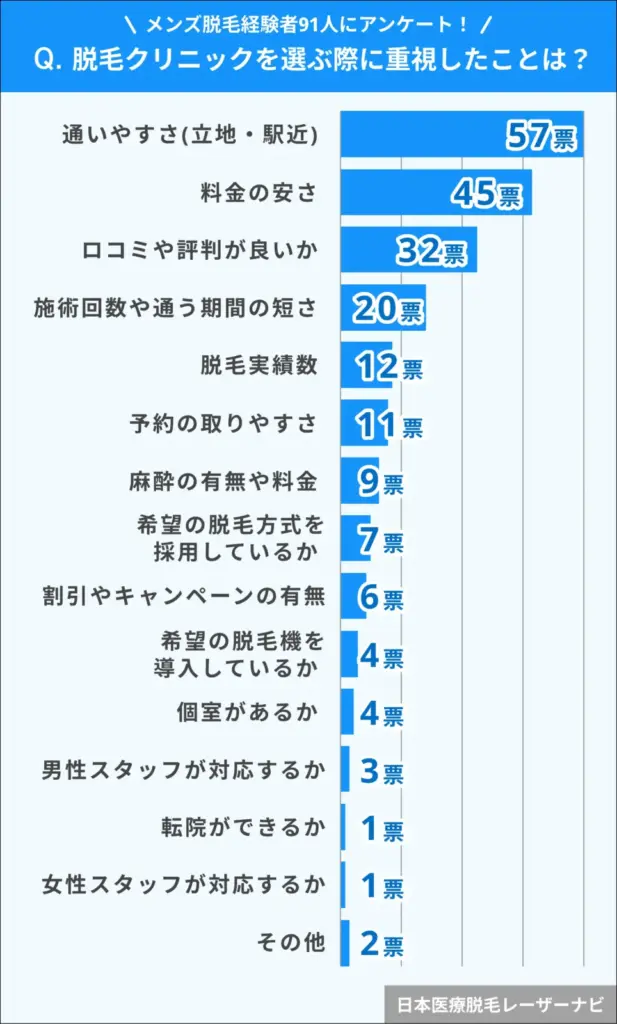 メンズ脱毛_脱毛クリニックを選ぶ際に重視したことは？