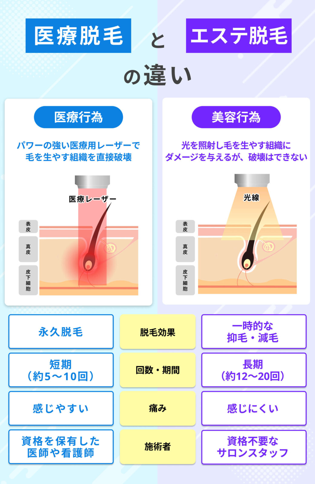 医療脱毛とエステ脱毛の違い
