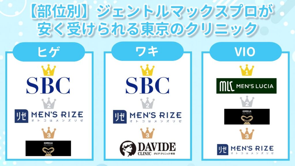 ジェントルマックスプロが安く受けられる東京のクリニック
